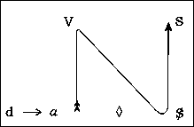 Le schéma du fantasme sadien